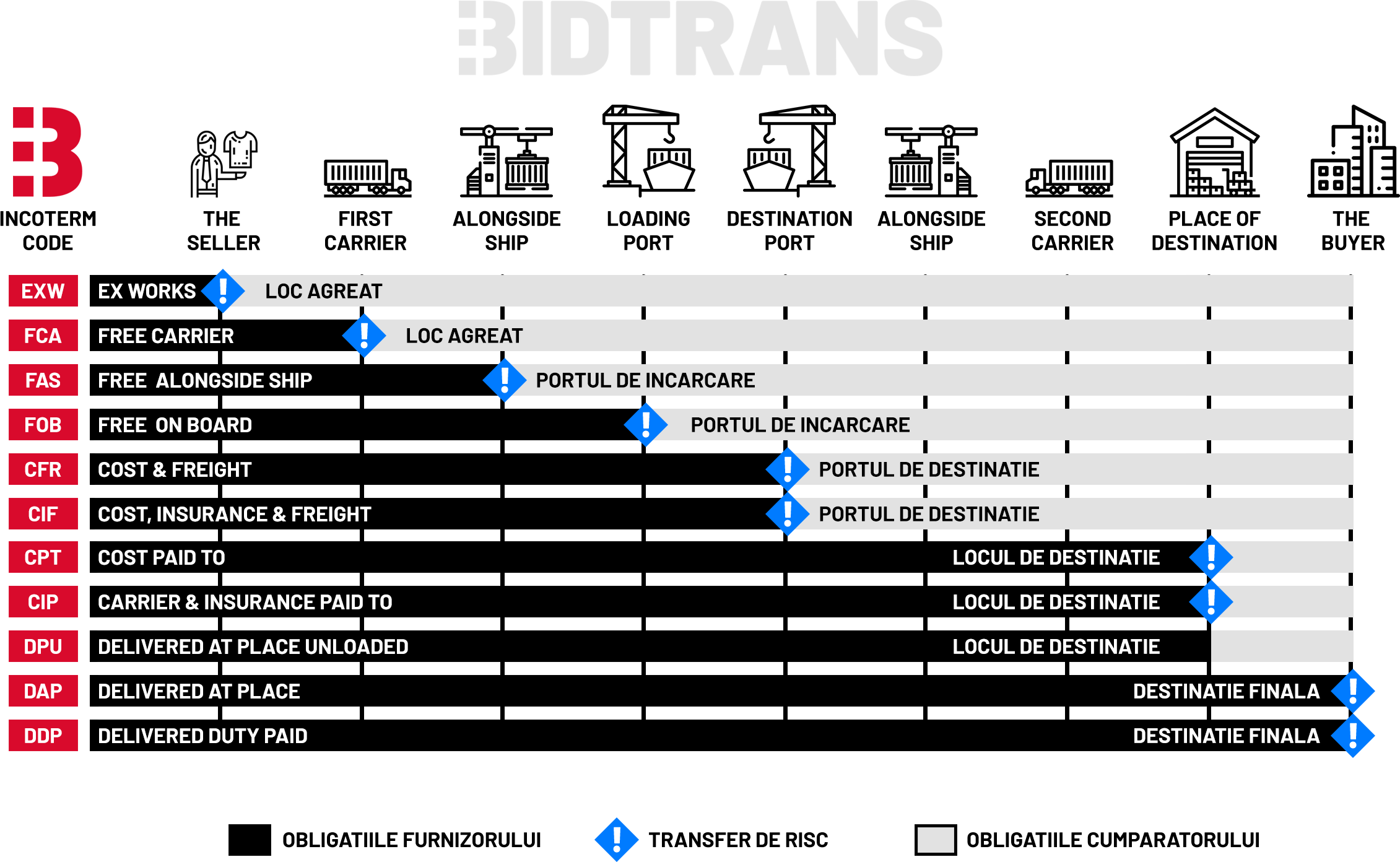 Incoterms - BidTrans - Bursa transport marfa fara intermediari
